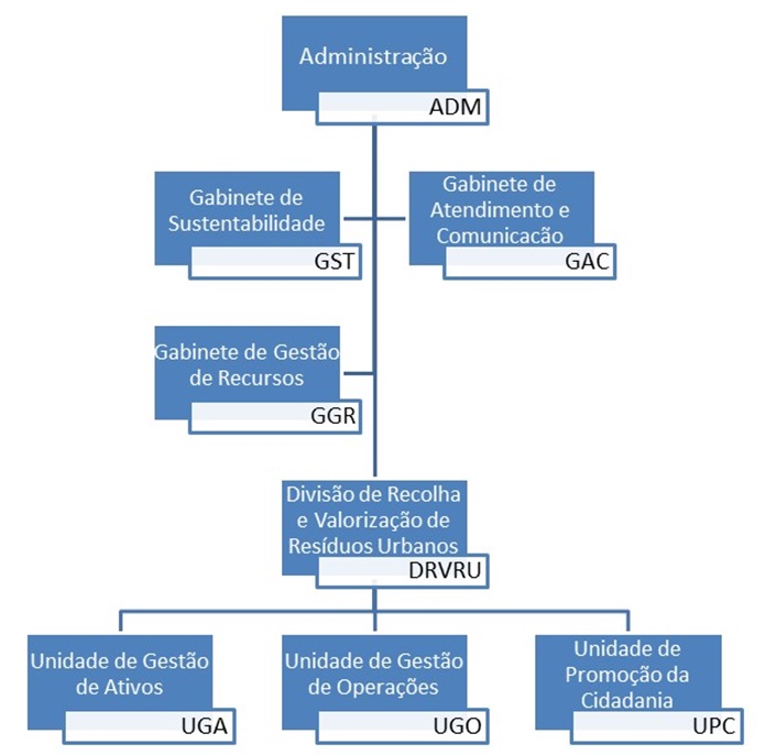 Organograma e Funções